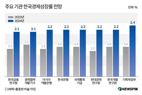 그래픽 주요 기관 한국경제성장률 전망