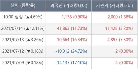 장중수급포착 디와이피엔에프 기관 5일 연속 순매수행진 주가 469