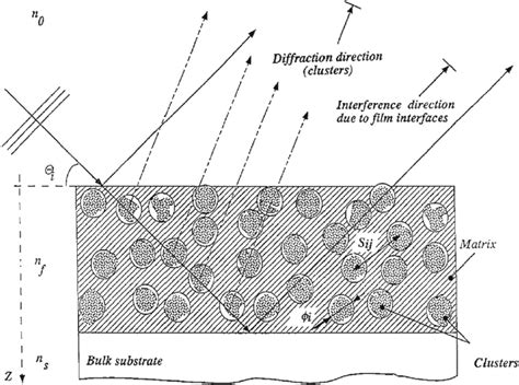 Schematic Cross Sectional View Of A Granular Film Of Thickness D And An