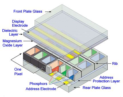 Definition of plasma display | PCMag