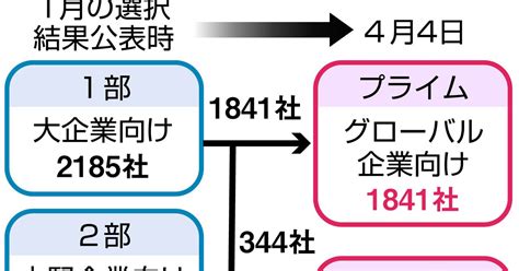 東証、新市場区分4日スタート 最上位「プライム」