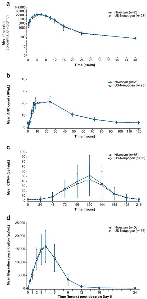 Pk And Pd Parameter Over Time Profiles For Nivestym And Usneupogen A