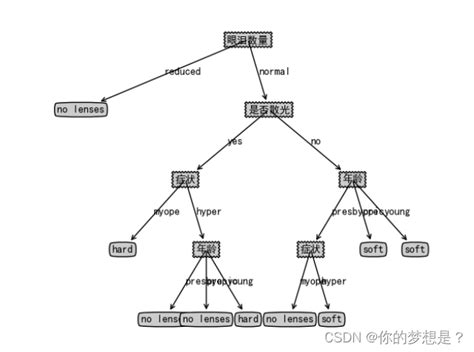 决策树id3算法实现（python实现）决策树id3简单代码举例 Csdn博客