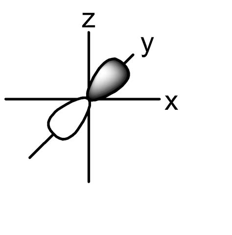 Draw shapes of ‘2s’ and ‘2p’ orbitals.