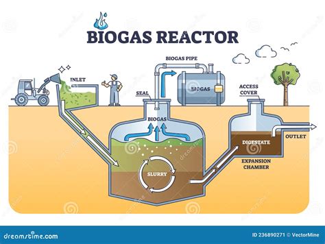 Biogas Reactor Working Principle With Underground Structure Outline