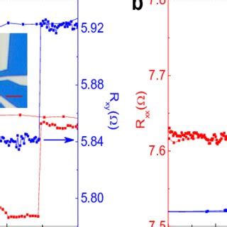 Pdf Antisymmetric Magnetoresistance In Van Der Waals Fe Gete