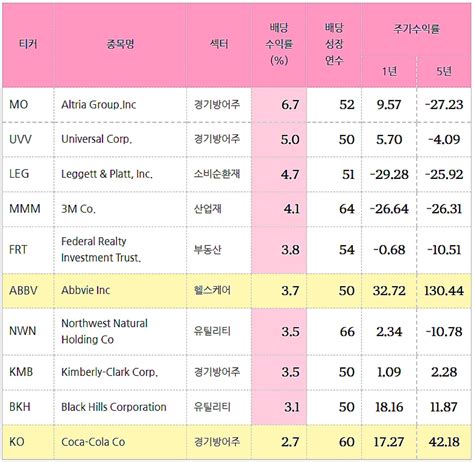 225월 기준 미국 배당킹 44종목 총정리엑셀파일포함