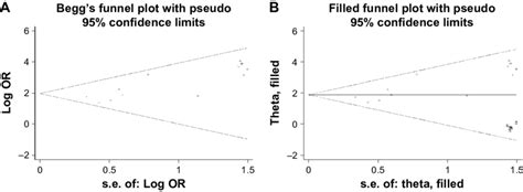 Beggs Funnel Plot Of Publication Biases Each Point Represents A