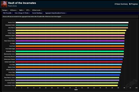 Meilleur Dps Caveau Des Incarnations Wow Dragonflight Saison Semaine