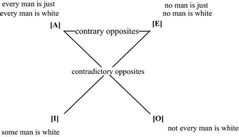 Aristotle’s incomplete Square of Opposition in De Interpretatione | Download Scientific Diagram