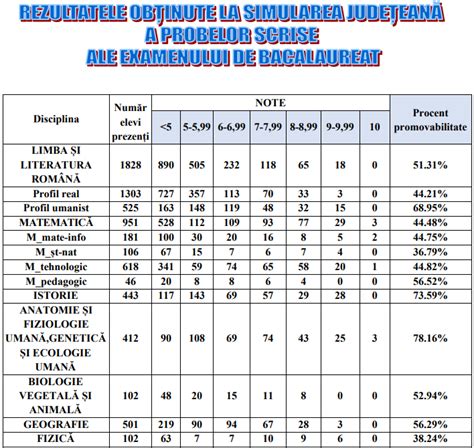 Rezultate Simulari Constanta Aproape Jumatate Dintre Elevi Nu Au