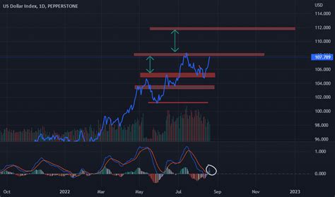 USDX Charts and Quotes — TradingView — India