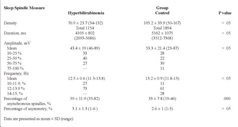 Table 1 From The Effects Of Hyperbilirubinemia On Sleep Spindle