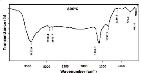 B Ftir Spectra Of Cuotio 2 Nanocomposite At 800°c Download