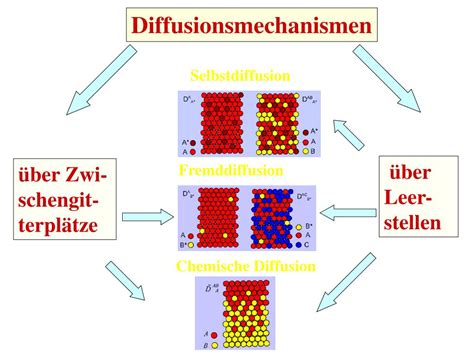 PPT Vorlesung Grundlagen Der Werkstoffwissenschaft 6 Diffusion