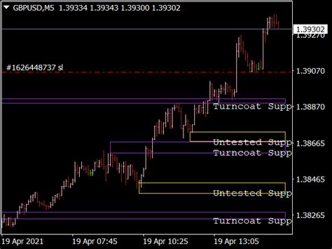 Support Resistance Levels ⋆ Top Mt4 Indicators Mq4 And Ex4 ⋆ Best