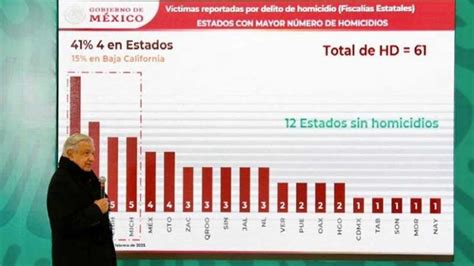 Durante El Gobierno De Amlo En Guanajuato Se Ha Registrado Mil