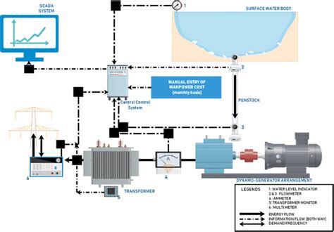 The Schematic Diagram Of The Scada Enabled Rtm System Developed For