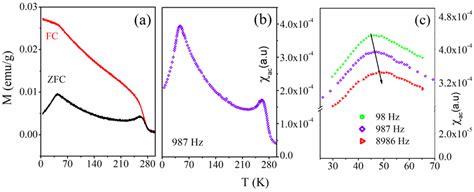 Temperature Dependent A Fc And Zfc Dc Magnetization Under 250 Oe