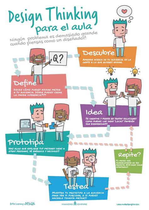 Design Thinking Para El Aula ImaXinante