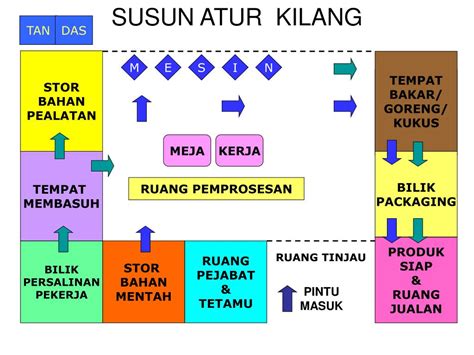 Ppt Kemudahan Sanitasi And Standard Operating Procedure Sop