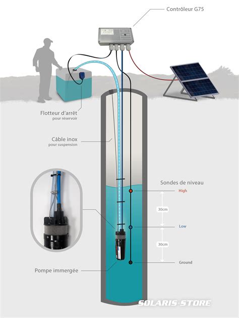 Simulateur De Pompe Solaire Immerg E M M Choisir Et Acheter En