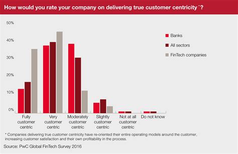 Role Of Fintech Companies In Transforming The Banking Sector