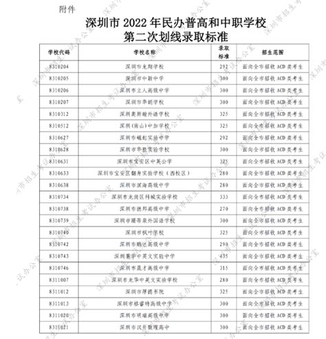 2022深圳中考民办普高和中职录取分数线初三网