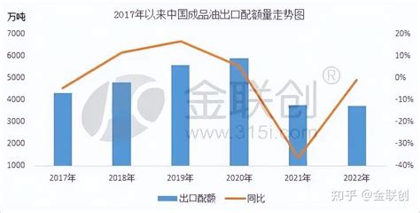 2023年成品油出口配额趋向放松 正向调节国内油市 知乎