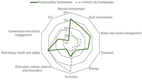 Comparison Between Smart And Sustainable City Indicators Ahvenniemi Et Download Scientific