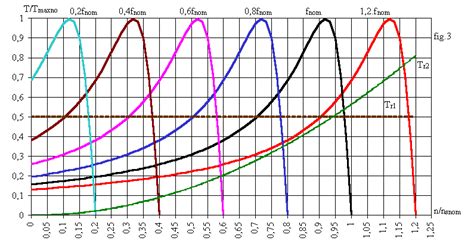 D Couvrir Imagen Formule Vitesse De Synchronisme Moteur Asynchrone