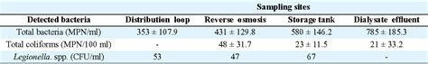 Table From Microbiological Qualification Of Air Water And Dialysate