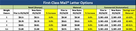 Usps Postage Rate Chart 2021 Usps Is Hiking Rates On January 24 2021 And We Have New Charts