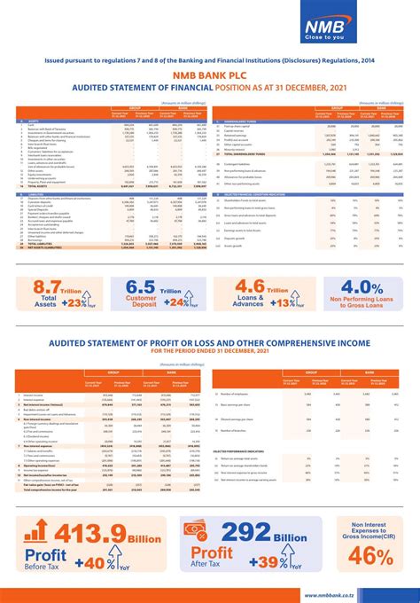 NMB Bank Plc NMB Tz 2021 Abridged Report