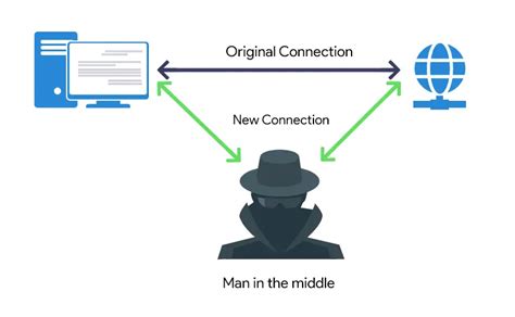 Man-in-the-Middle (MITM) Attack: Types, Techniques and Prevention