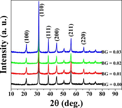 Room Temperature Xrd Diffraction Patterns And Enlarged Xrd Patterns In Download Scientific