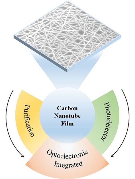 Carbon Nanotube Films As Ultrasensitive Photodetectors Progress And