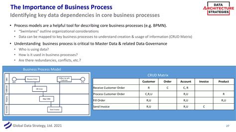 Das Slides Master Data Management Aligning Data Process And