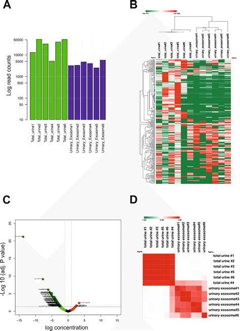 MiRNA Profiling In The Total Urine And UEVs RNA Samples Were Derived