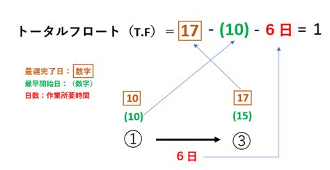 ネットワーク工程表の解き方！トータルフロートやクリティカルパスの求め方をチェック