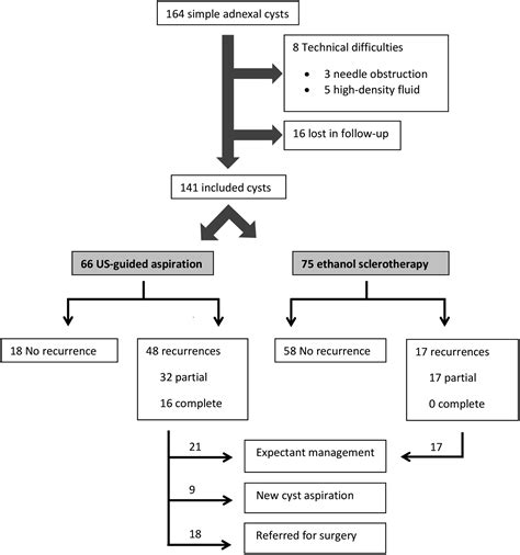 Ultrasound Guided Aspiration With And Without Ethanol Sclerotherapy In