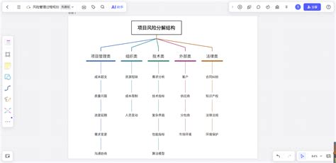 九种常见思维导图种类分析，特点及画法！