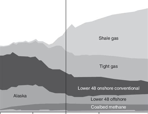 2 Natural Gas Production By Source 19902035 Source Annual Energy Download Scientific Diagram