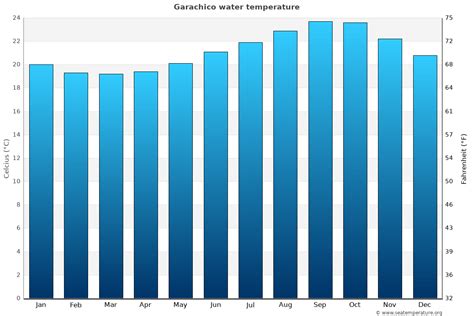 Canary Islands Water Temperatures | Spain