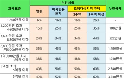 한국 부동산 양도소득세 계산 방법 정리 2020년 딴지 Usa