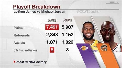 Lebron James And Michael Jordan Playoff Stats R Playofflebron