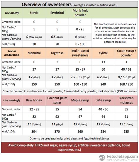 Complete Guide To Sweeteners On A Low Carb Ketogenic Diet The