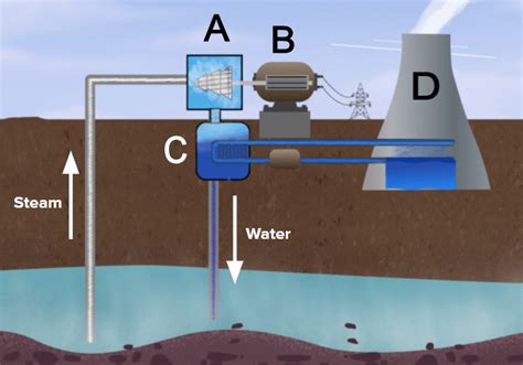 Label The Parts Of The Geothermal Power Plant