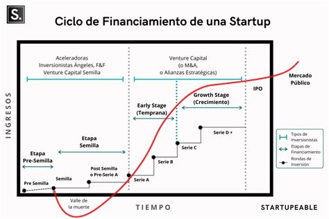 ¿qué Es Una Startup Guía Introductoria 2023 Startupeable