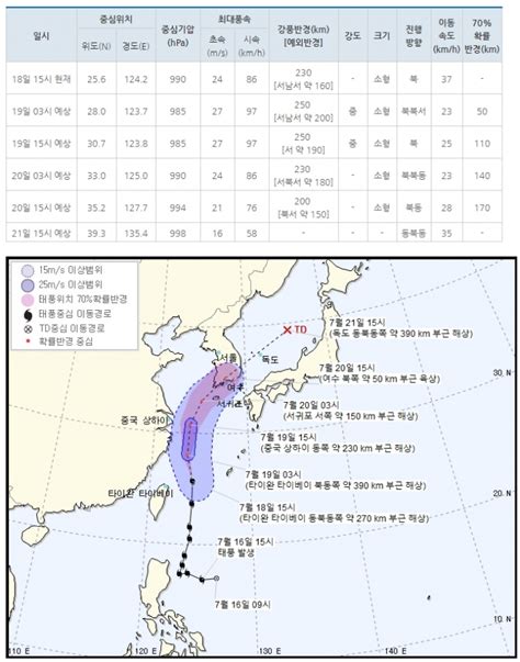 오늘 내일의 날씨 예보 태풍 다나스 경로 촉각 20일 영향권 제주 최고 700㎜ 서울 강원 영서 등 폭염특보